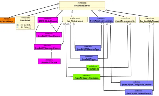 Figure 8: Profile view of heterogeneous models 