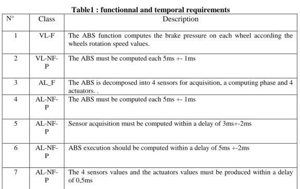 Table  1,  gives  some examples of functional and timing requirements imposed on an ABS sys- sys-tem