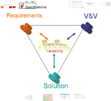 Fig. 1 represents the triptych and the models involved in the different flows. We can see in the  left-hand side the requirement model which is build with initial requirements obtained from  re-quirement tools such that DOORS