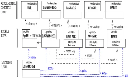 Figure 2: DARWIN4R EQ  in the modeling process 