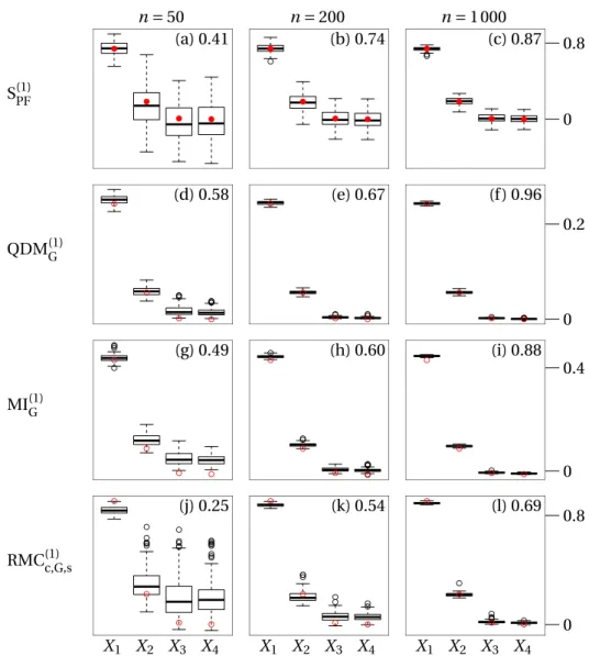 Figure 2: First-order global sensitivity measures on the Sobol’ g model. Filled red dots are analytical values, hollow red circles are asymptotic values estimated with sample sizes n set = 10 000