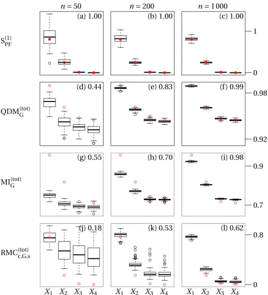 Figure 3: Total-order global sensitivity measures on the Sobol’ g model. See figure 2.
