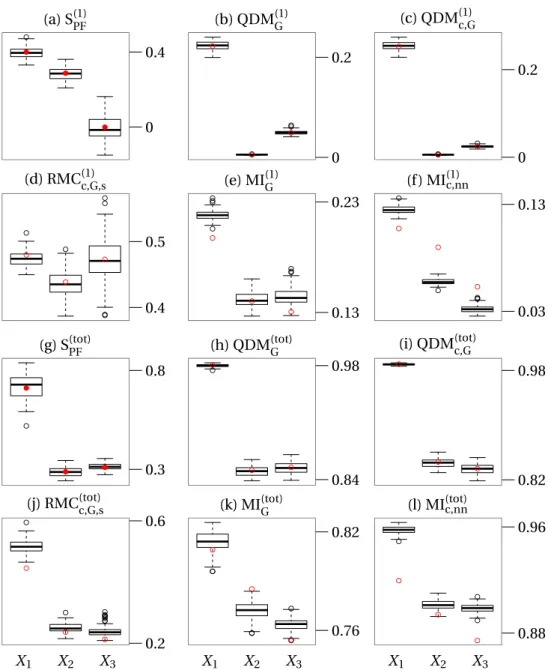 Figure 4: Global sensitivity measures on the Ishigami–Homma model, sample size n set = 1 000.