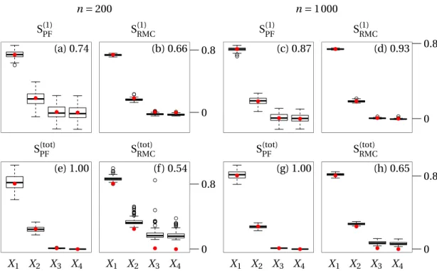 Figure 5: Estimation of correlation ratio sensitivity measures on the Sobol’ g model. Analytical values are indicated by red dots