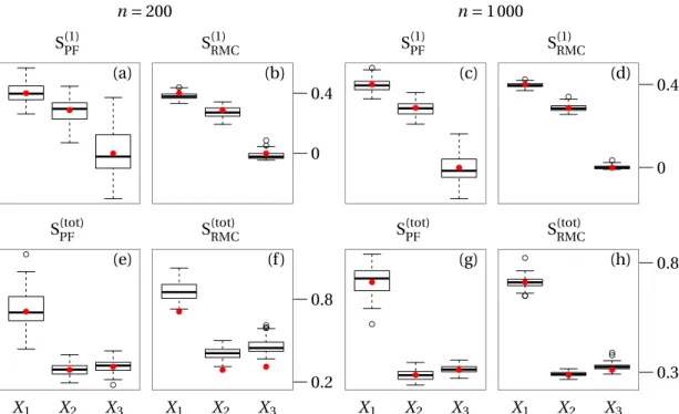 Figure 6: Estimation of correlation ratio sensitivity measures on the Ishigami–Homma model.