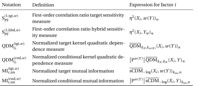 Table 3: Sensitivity measures used for target and conditional analysis experiments. The generic weight function w is either 1 C , or the smooth relaxation w C defined in equation 5.1.