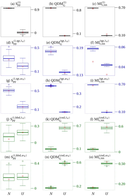 Figure 7: Global (black), target (blue) and conditional (green) sensitivity analysis of mini- mini-mum normal uniform model on samples of size n set = 1 000