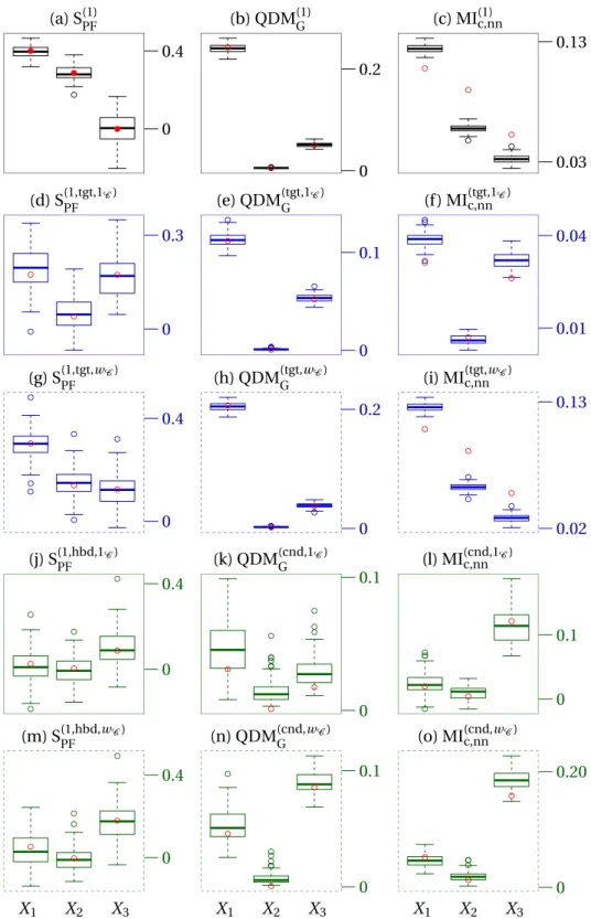 Figure 8: Global (black), target (blue) and conditional (green) sensitivity analysis of Ishigami–