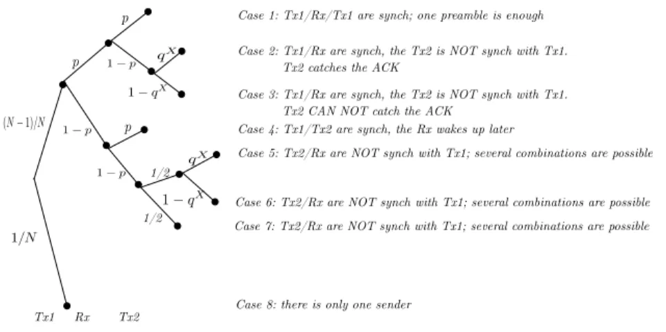 Figure 11. X-MAC protocol: Probability tree of wakeup combinations with global buffer size B = 2