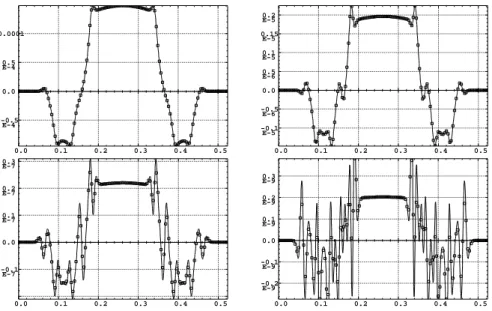 Fig. 8 – D´eriv´ees azimutales premi`ere `a quatri`eme ∂ n Bz/∂θ n . En abscisse : azimut (rad) dans le tripet DFD.