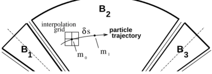 Fig. 6 – M´ethode d’interpolation. m 0 et m 1 sont les projections dans le plan median des positions successives M 0 et M 1 d’une particule, s´epar´ees par un pas d’int´egration ∆s.