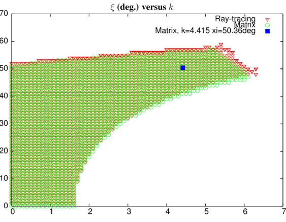 Figure 8: k, ξ stability domain. Circles : from matrix transport, triangles : from ray-tracing.