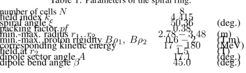 Table 1: Parameters of the spiral ring.