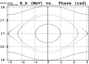 Figure 22: First 400 turns of an acceleration cycle in the 8-cell spiral ring. dp/p ≈ 10 − 3 and ± 1%.