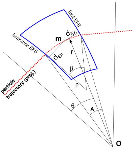 Figure 2: Ingredients entering in the computation of the mid-plane field B z (r, θ) in a spiral sector magnet.