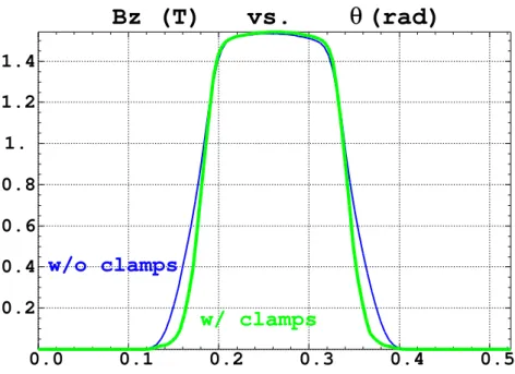 Figure 5: Typical axial dependence B z (r 0 , θ) (Eq. 7) of the mid-plane field, as observed at traversal of a spiral sector