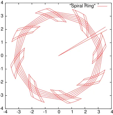 Figure 6: Spiral ring and a set of closed orbits taken between 0.6 T.m (17 MeV proton) and 2 T.m (180 MeV).