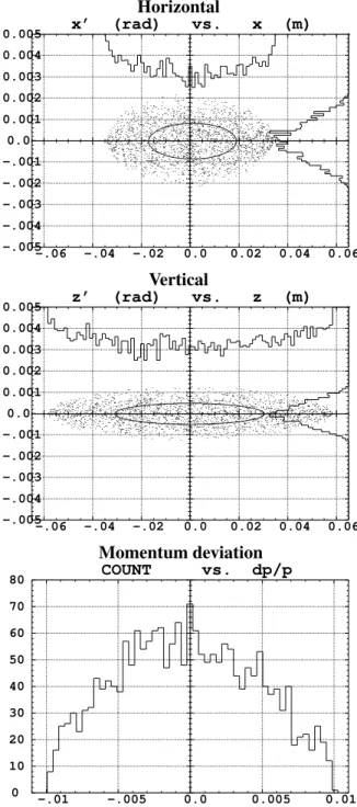 Fig. 13 shows the initial distributions used in the following. They represent the beam at the middle of the tuning straight section.