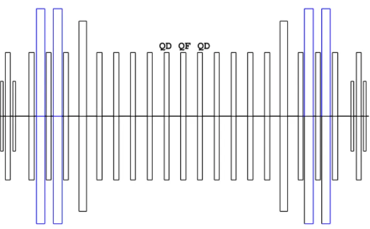 Figure 2: Tuning/Collimation/RF straight, located between the two 10-cell arcs. The section comprises 4 dipoles (blue), and quadrupoles with three different lengths