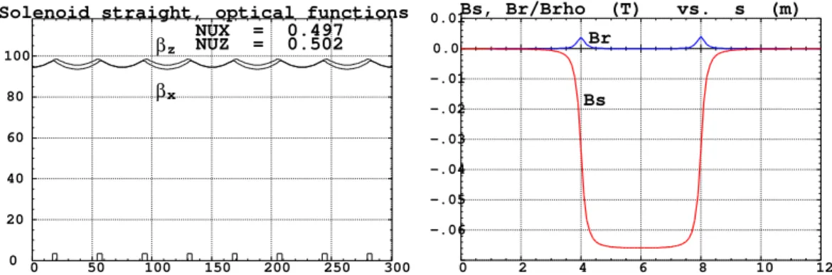 Figure 5: Left : optical functions in the solenoid straight. Right : typical field components at traversal of a solenoid, off-axis, in the stepwise ray-tracing model.