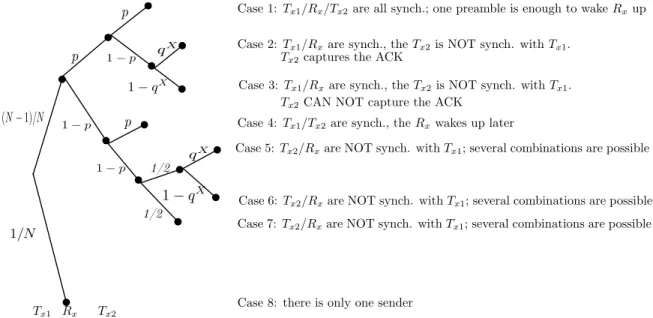 Figure 11: Scenario with global buffer size B=2, X-MAC protocol. Tree containing all possible wake-up schedule combinations of T x1 , T x2 and R x 