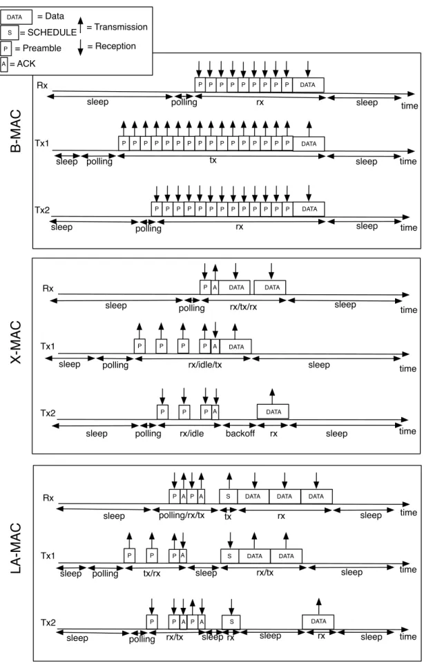 Figure 1: Comparison of analyzed MAC methods.