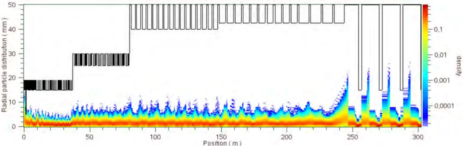 Fig. 13: The radial distribution of protons in the transverse plane along the EURISOL driver