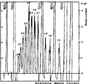 Fig. 2. Charge state distribution of z^U 25 *- using  16 O as support gas and excimer laser ablatioa.