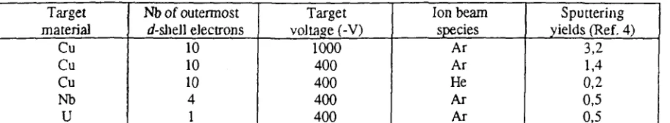 Table I- Sputtering yields for some ion-target combinations measured in number of atoms liberated per incident ion 3