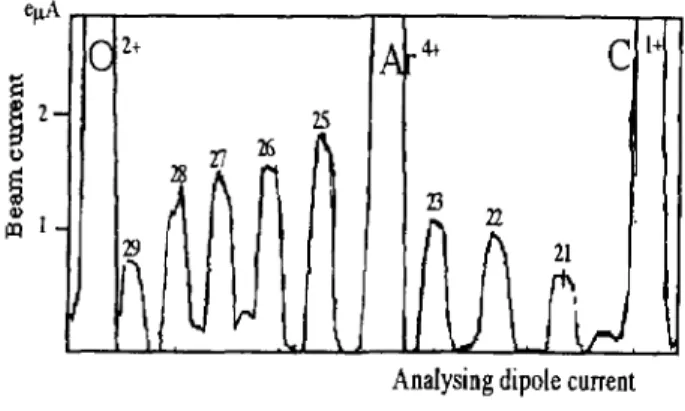 Fig. 4 Charge state distribution of uranium beam using oxygen as support gas