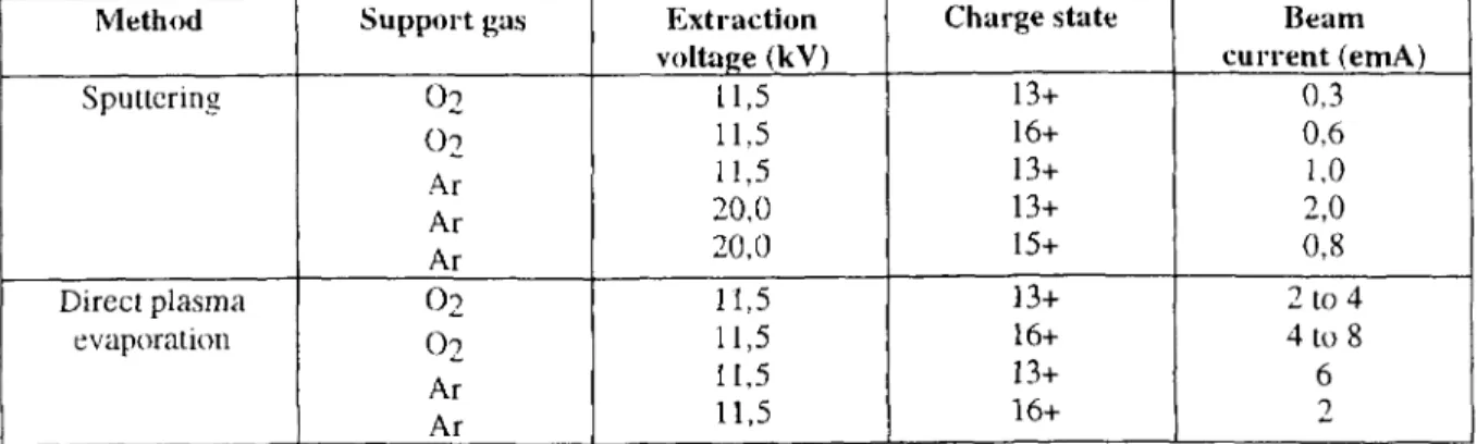 Fig. 5 Charge state distribution of niobium beam using argon as support gas