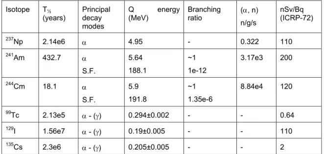Table 1.2: General decay data for the main MAs and LLFPs considered  Isotope T ½  (years)  Principal decay  modes  Q energy (MeV)  Branching ratio  (, n) n/g/s  nSv/Bq  (ICRP-72)  237 Np 2.14e6   4.95 -  0.322  110  241 Am 432.7   S.F