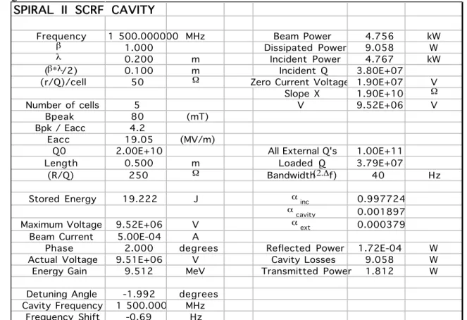 Table I – Typical SCRF cavity characteristics.