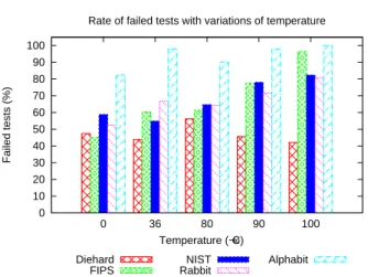 Fig. 10 Design of the studied TRNG entropy source