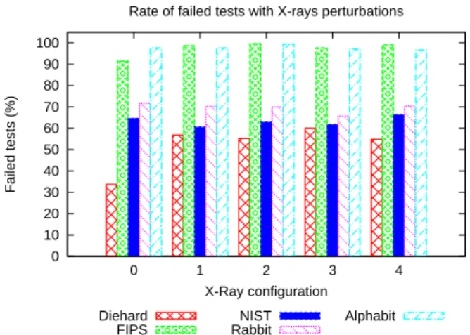 Fig. 15 Results of the statistical test with configurations of the test bench
