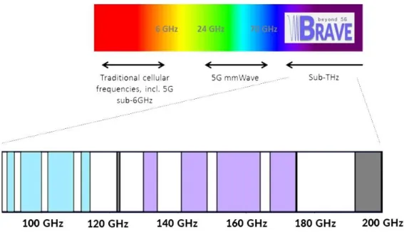 Figure 3 : Frequency allocation for wireless communications in BRAVE considered spectrum  Finally,  it  is  expected  that  the  coexistence  with  scientific  applications  (in-band  or  out-of-band  interferences)  can  be  managed  with  reasonable  eff