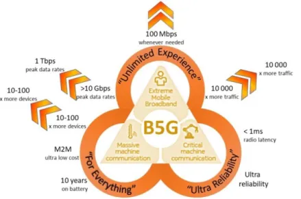 Figure 1 : 5G expected increase and beyond key requirements 