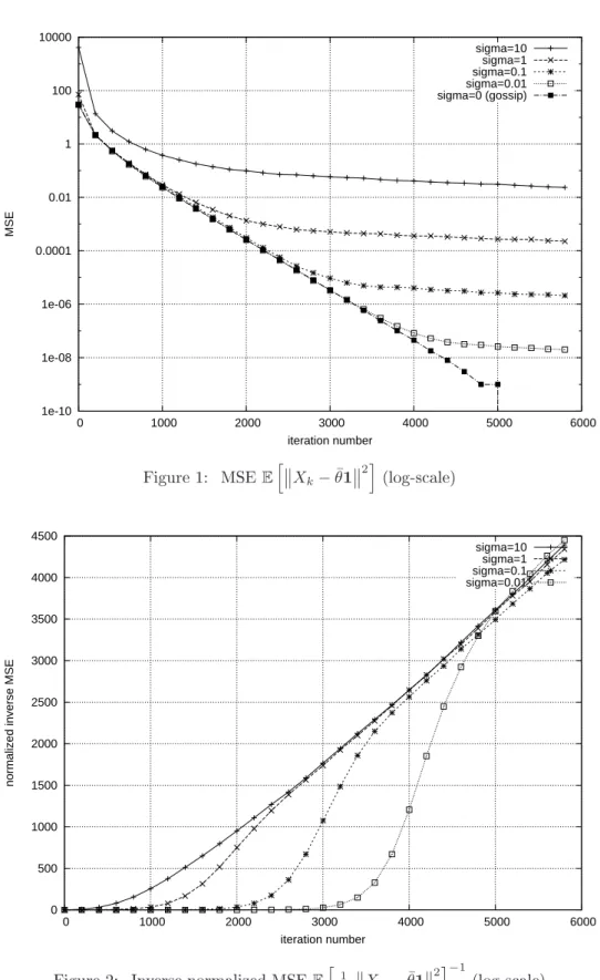 Figure 2: Inverse normalized MSE E h