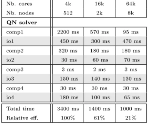 Table 1: Time measurements for one call to the QN solver - Small case