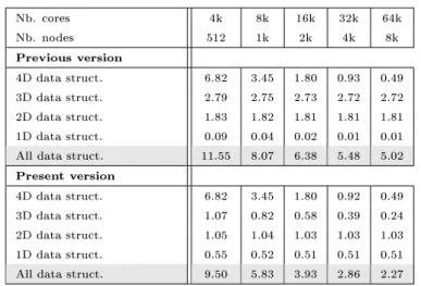 Table 3: Memory consumption (in GB) on each node by GYSELA, big case At 64k cores, there is more than a factor 2 of dierence between the memory consumption of the two GYSELA versions.