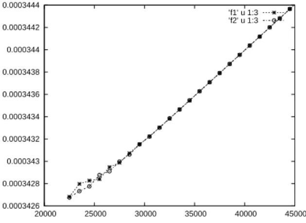 Figure 1: Example of gnuplot output generated by plotting f1 and f2 files with time evolution (abscissa) of growth rates (ordinate)