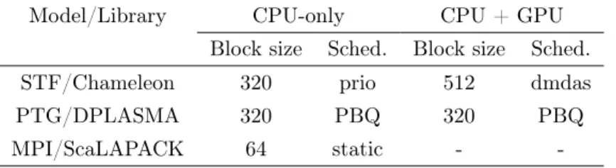 Table 1: Tuned parameters for each linear algebra library and for each setup. The block size represents the tile size in the Chameleon and DPLASMA cases and the panel width in the ScaLAPACK case.