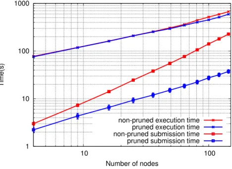 Figure 3: Impact of pruning the task graph on submission and execution time. The test case for 1 node is a matrix of size 40,960, and we keep the same amount of memory per node when increasing the number of nodes.