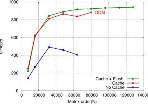 Figure 5: Impact of communication cache policy on performance.