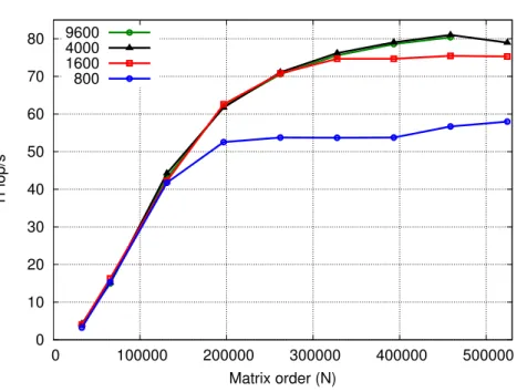 Figure 8: Performance for several number of tasks thresholds.