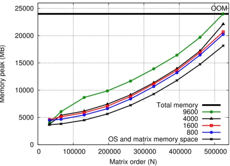 Figure 9: Memory footprint for several number of tasks thresholds.