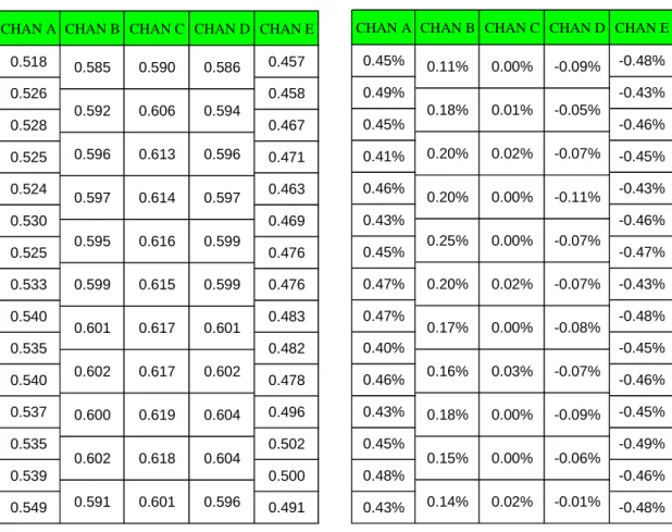 Table 4.III: ROOT computed packing fractions  Table 4.IV: Rel. diff. of T4 computed packing  fractions from ROOT ones 