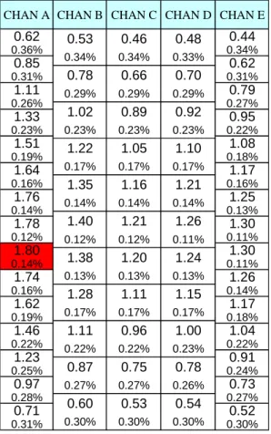 Table 4.V: Production shape factors and standard deviations  of T4 heterogeneous core – homogeneous SZs model 