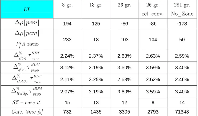 Table 4.X: AP2 calculations of the LT model with diverse group structures and discrepancies from  T4 LT simulation with MG-P1 XS (single pebble type) 