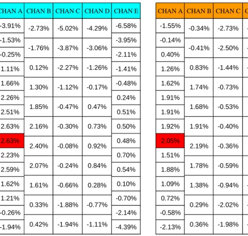 Table 4.XIII: Rel. diff. on prod. shape factors  of 13-group AP2 calculation from T4.  